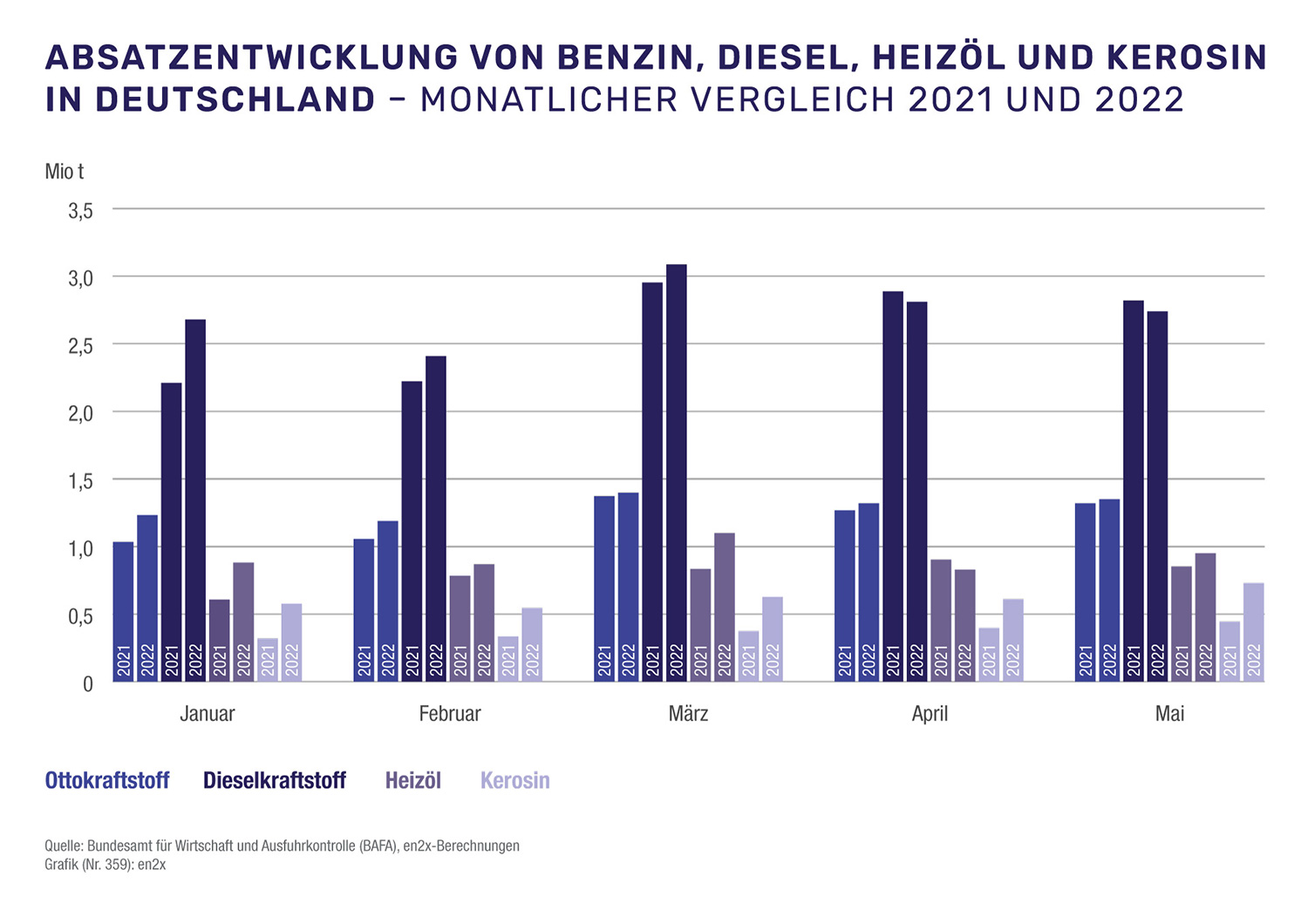 Benzin und Diesel: Preise in Deutschland Sommer 2023